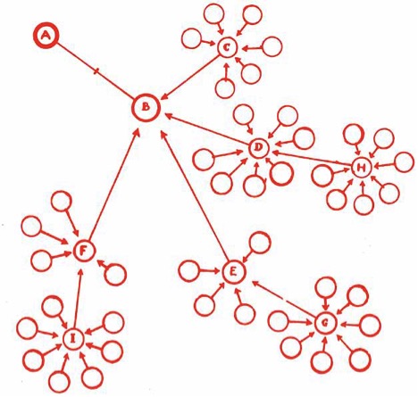 Jacob L. Moreno, “Aristo-Tele of an Isolated Individual” diagram, from Who Shall Survive?: A New Approach to the Problem of Human Interrelations, 1934.  