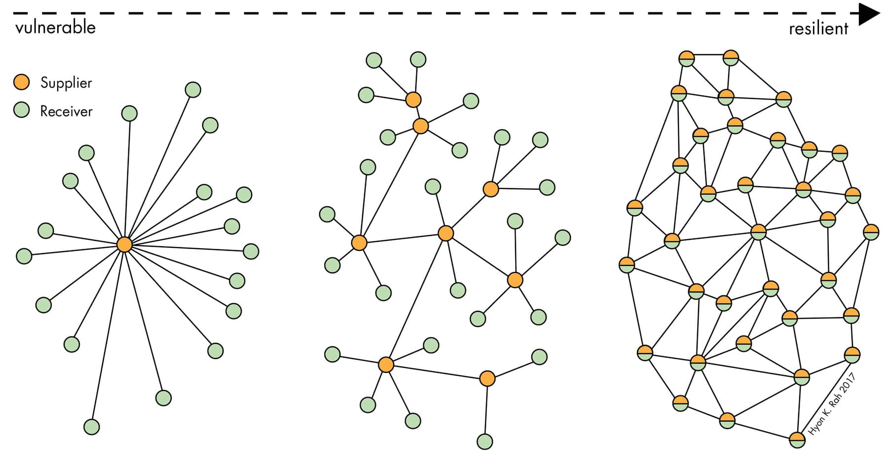 A web diagram indicating a spectrum of vulnerable to resilient, with points of supplier and receiver